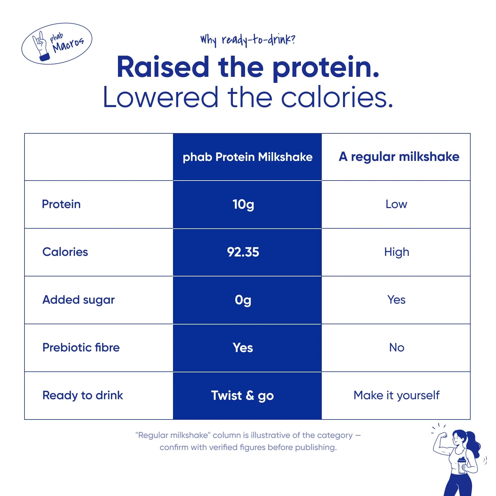 Double Chocolate- 10g Protein Milkshake
